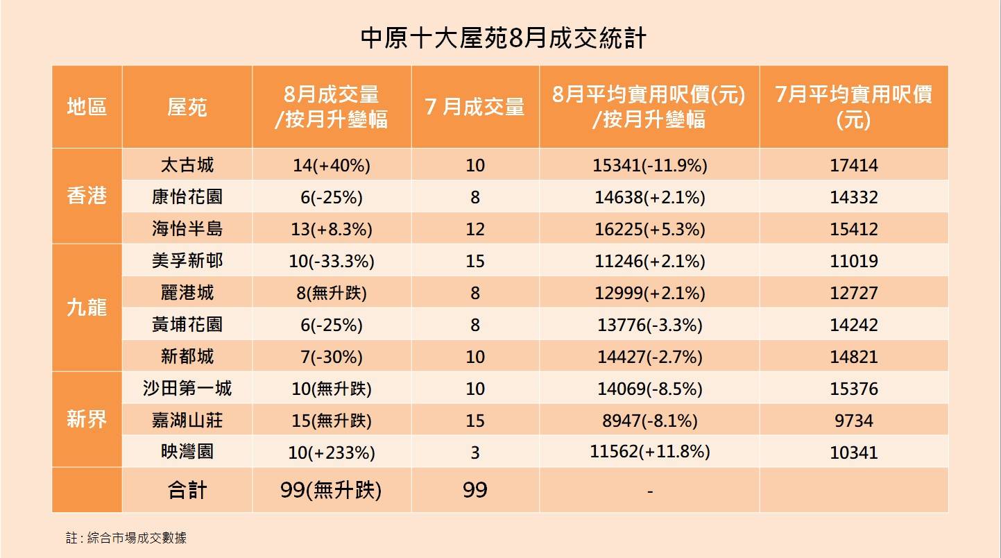中原十大屋苑8月月結