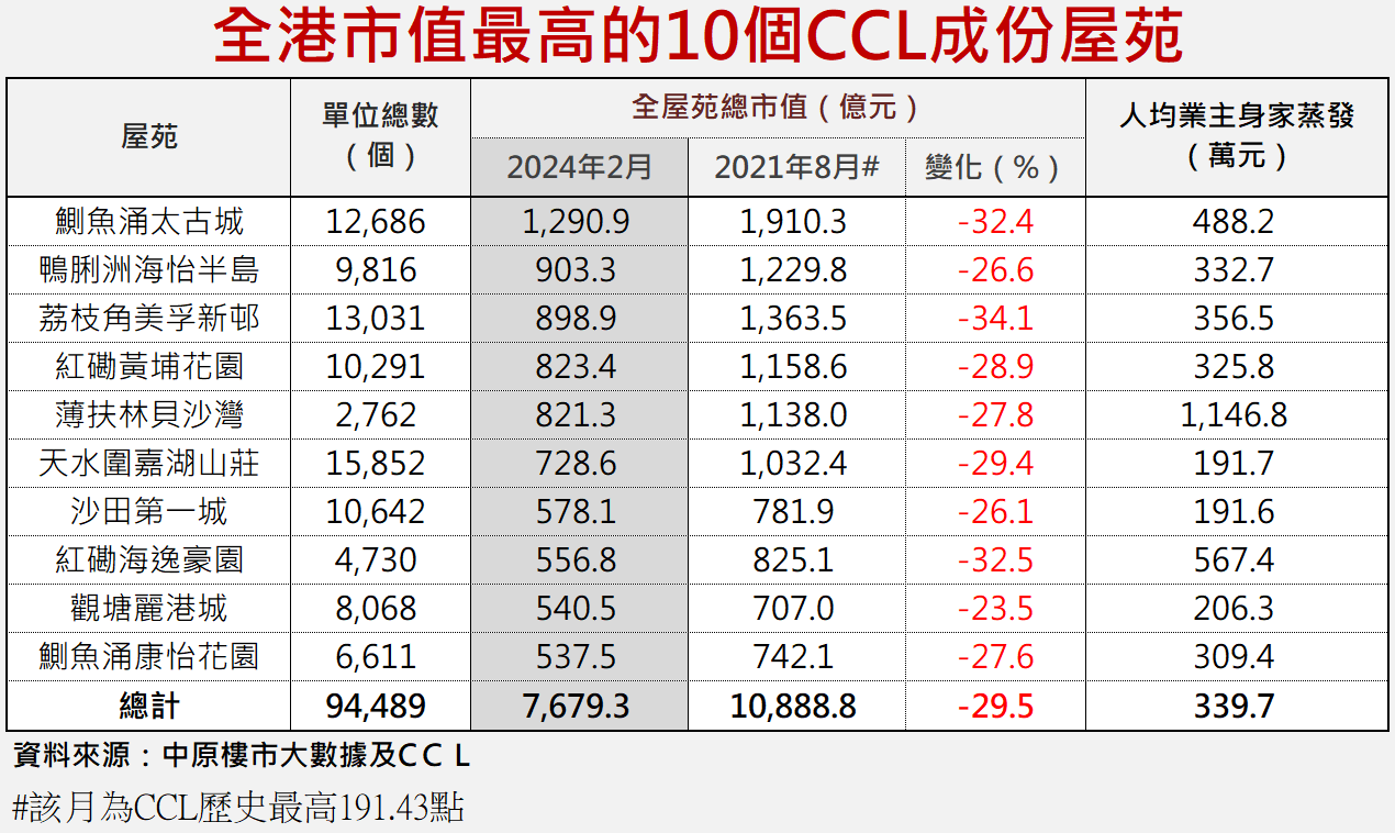 【資產大縮水】5大屋苑市值跌穿千億 太古城蒸發620億最傷 地產新聞 中原地產