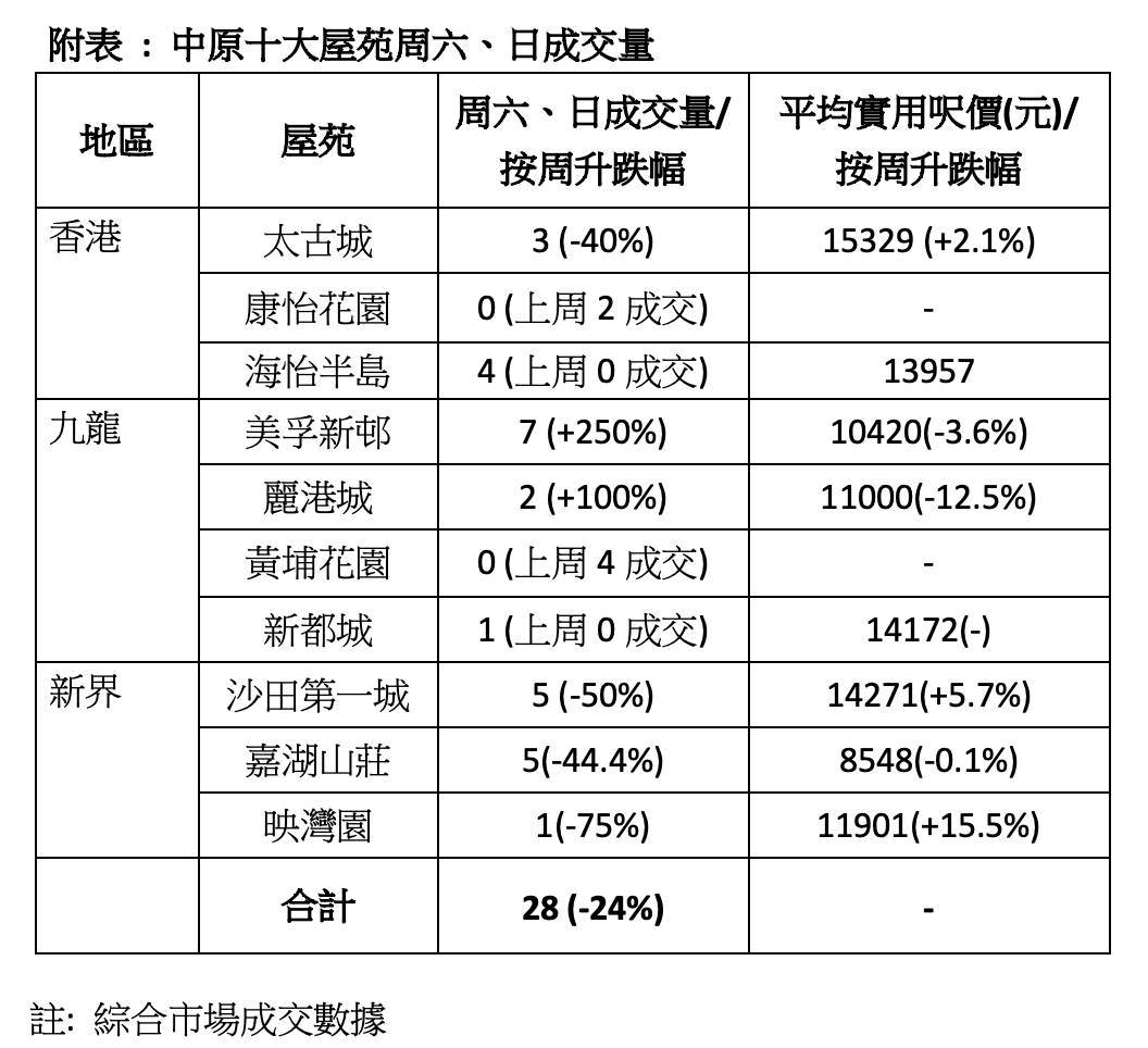 撤辣兴奋期放缓新盘定价克制扣起二手购买力中原十大屋苑本周末28宗成交按周跌24% | 地产新闻| 中原地產