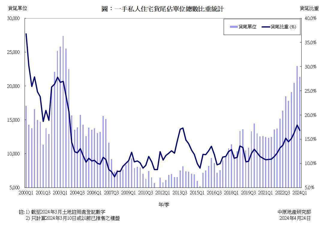 一手私人住宅新盤貨尾統計分析(2024年第1季) 貨尾量終止三季連升按季回落1,573個惟短期仍高企二萬個以上| 研究報告|