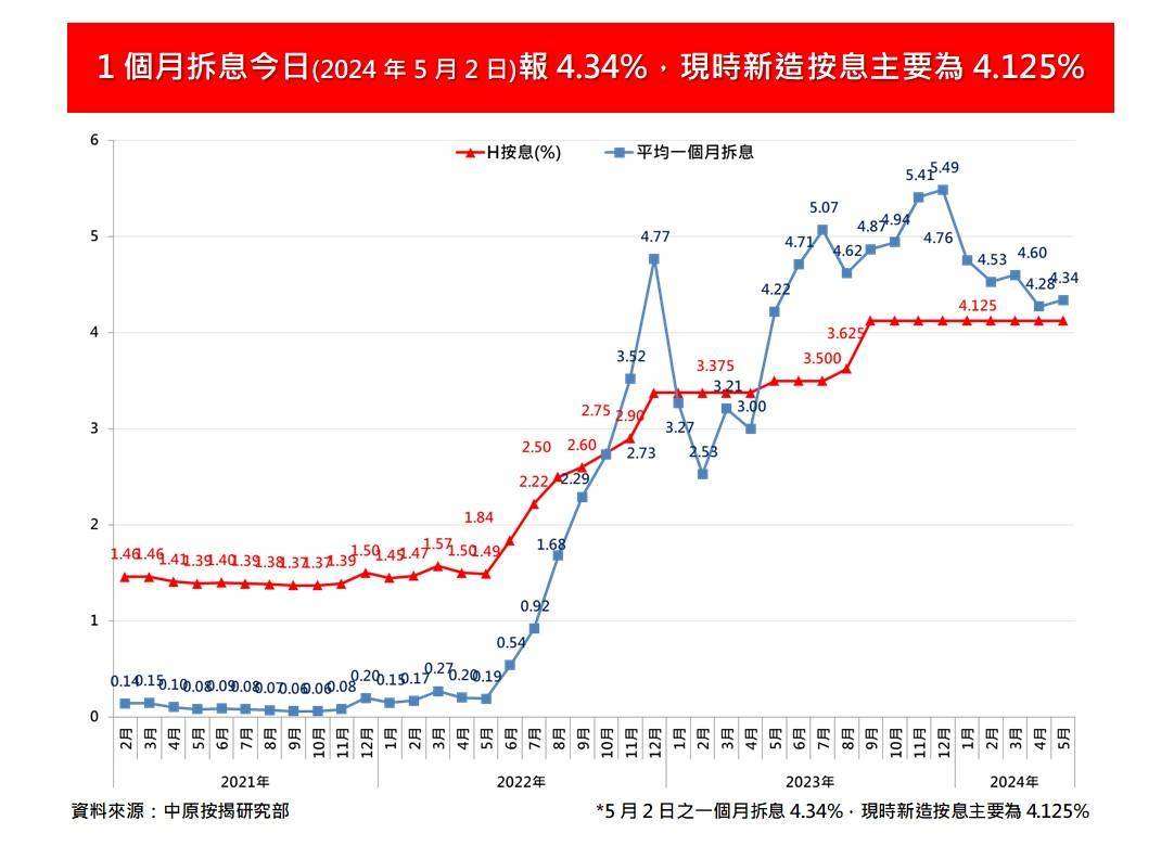 美息维持不变6月起放慢量化紧缩(QT) 预期2024年底前本港按息有机会回落至4%或以下水平| 中原按揭| 中原地產