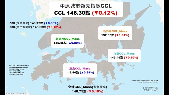 CCL連跌2周    但跌幅溫和    近4周持續於146點水平反覆
