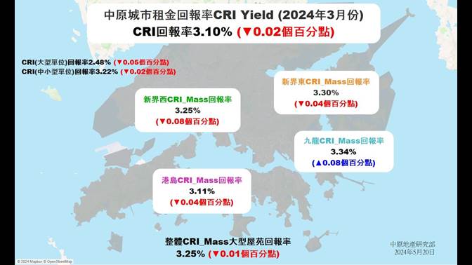 中原城市租金回報率 (2024年3月份)    CRI回報率回軟    結束11個月連升