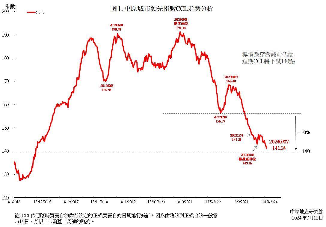 CCL連跌4周距離140點只差0.88% 港島樓價率先較自己歷史高位跌逾三成| 研究報告| 中原地產