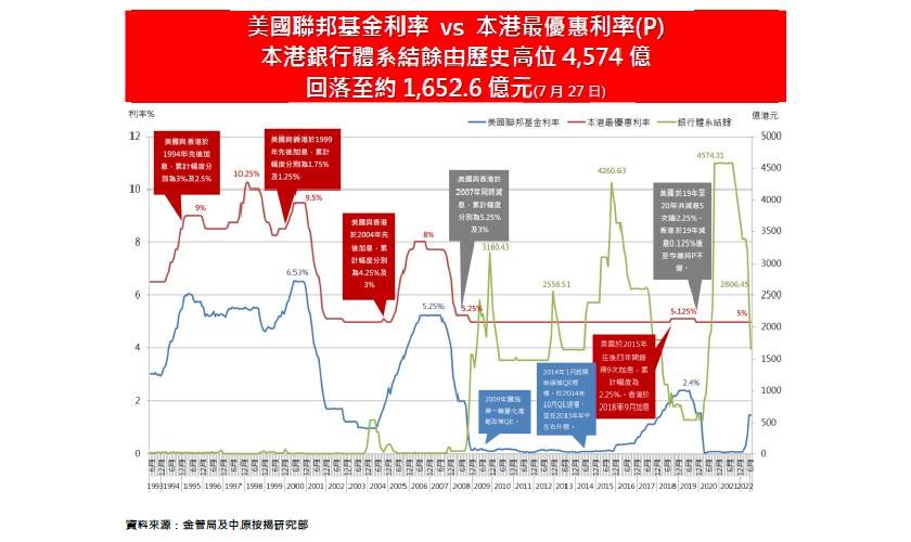 資料來源:中原按揭研究部