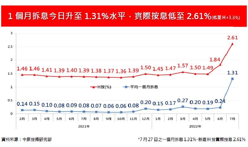 資料來源:中原按揭研究部