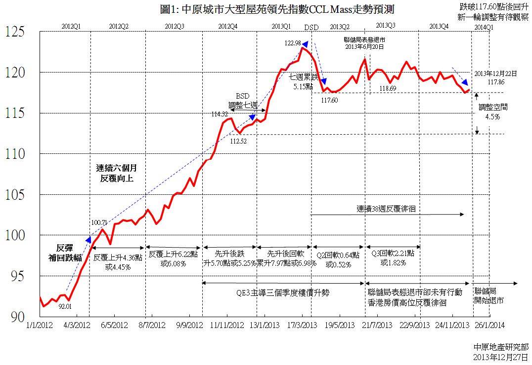 樓價新一輪調整仍有待觀察| 研究報告| 中原地產