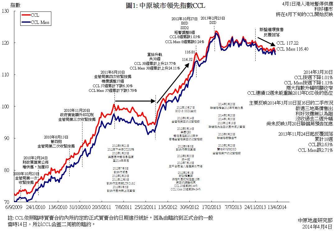 利淡抵销利好效应没收二周连升| 研究报告| 中原地產
