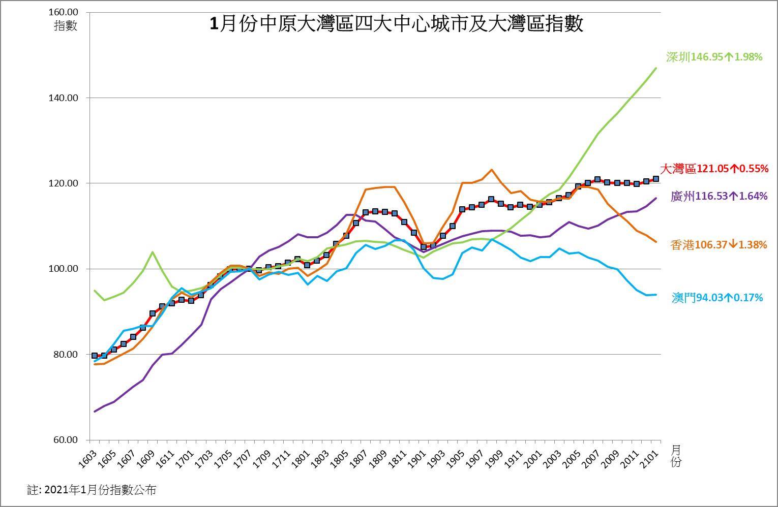 2021年首月中原大湾区指数创历史新高报121.05 11指数齐升香港指数独跌| 地产新闻| 中原地產