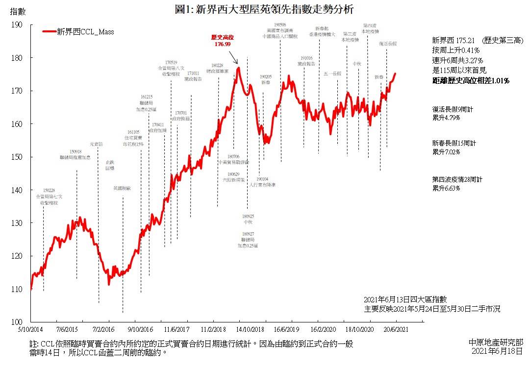 新界西CCL_Mass創歷史第三高CCL三大整體指數齊升近九周出現八次| 研究報告| 中原地產