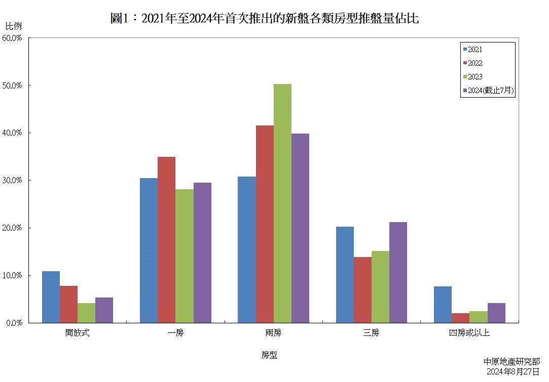 一手开放式单位推盘占比较2021年大减一半三房或以上售出比例急弹15个百分点| 研究报告| 中原地產