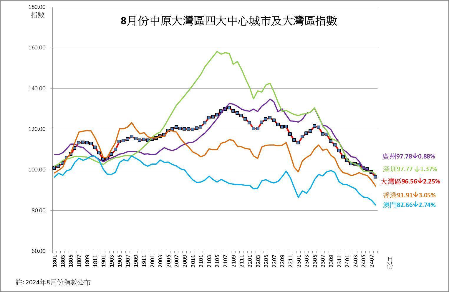 中原大灣區指數連跌15個月跌幅擴大5指數創今年最大跌幅| 地產新聞| 中原地產