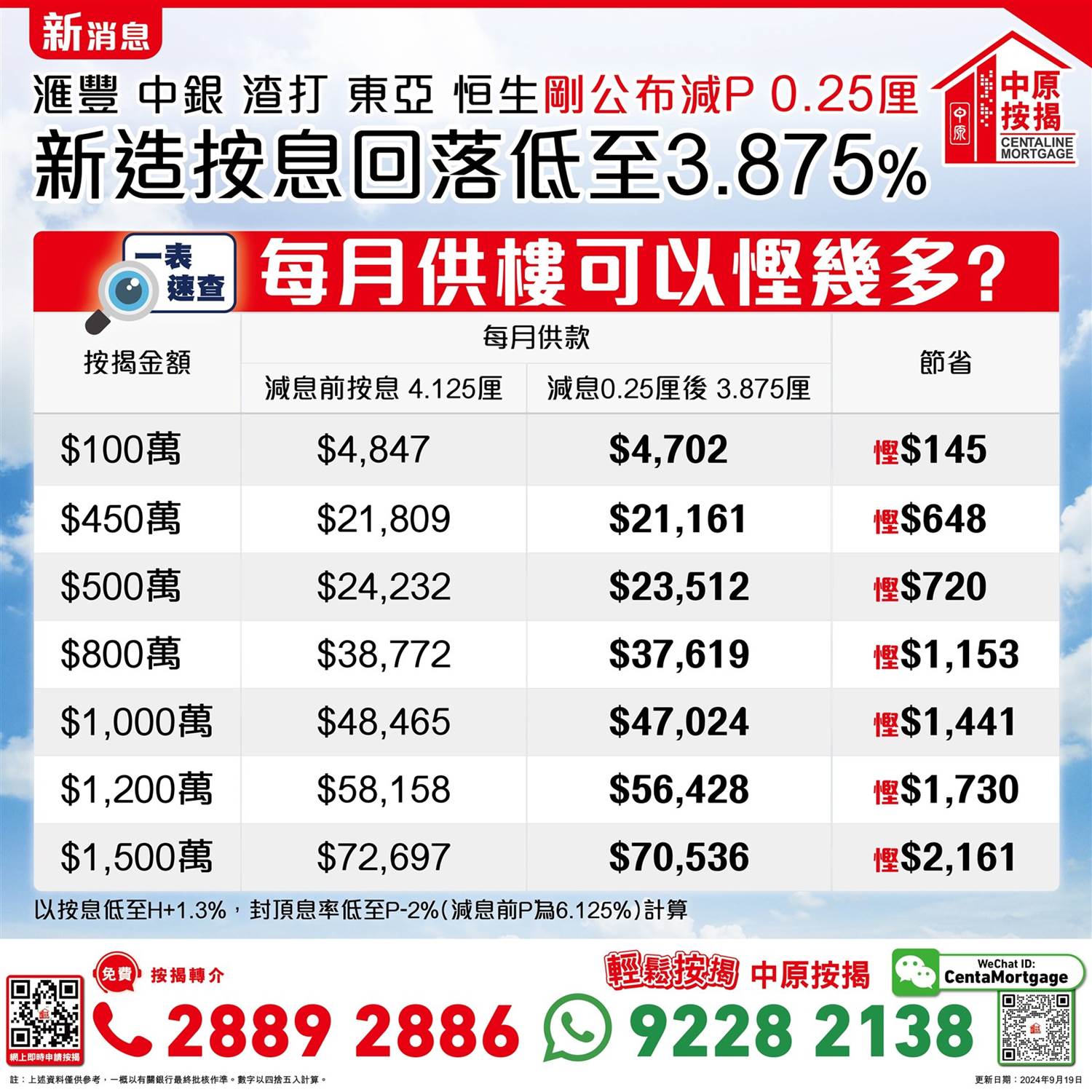 銀行減息2024】樓按利好消息！ 減息週期來臨邊類人士最受惠？