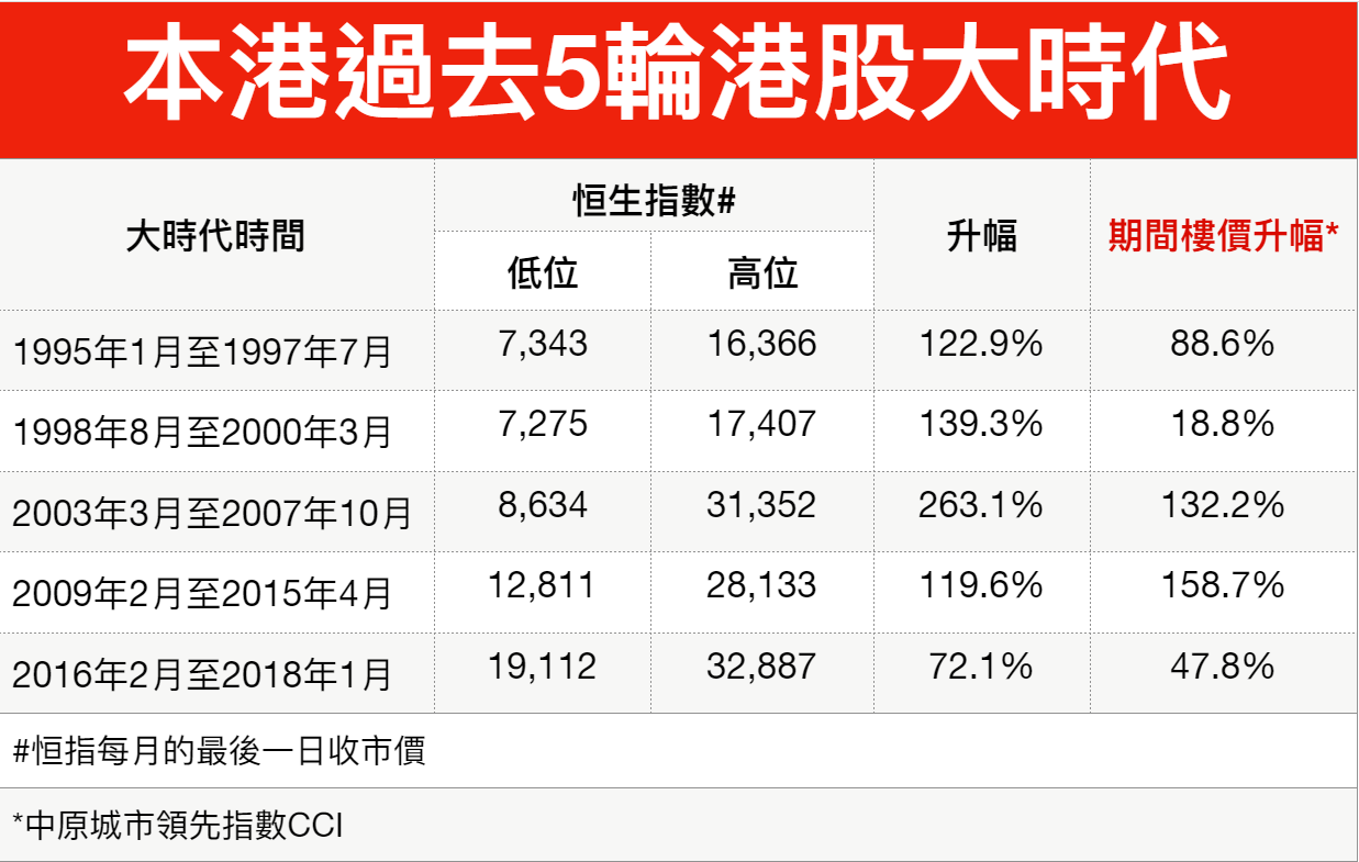 5次历史证明楼市紧随股市升浪中原陈永杰：近日买家把握楼市捞底时机成交急升料楼价第四季止跌回升3-5% | 地产新闻|