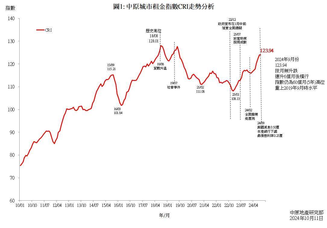 中原城市租金指數CRI (2024年9月份) CRI高位持平租金連升6個月後橫行第三季整體租金升3.04% | 研究報告| 中原地產