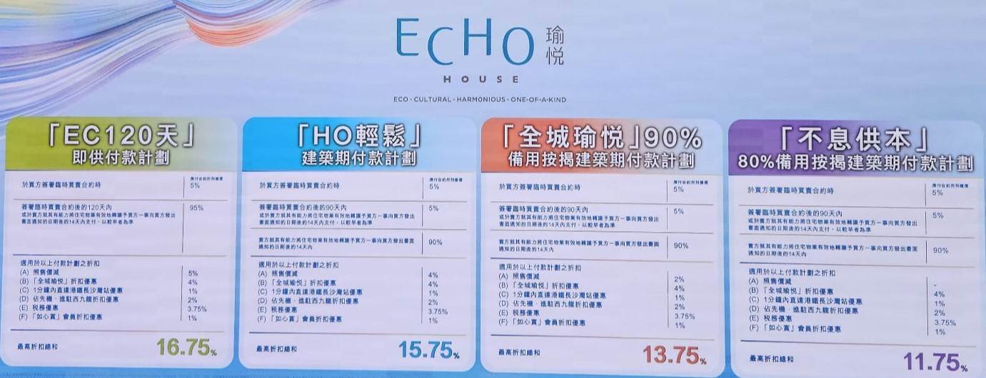 項目設四種付款方法,折扣介乎11.75%至16.75%。