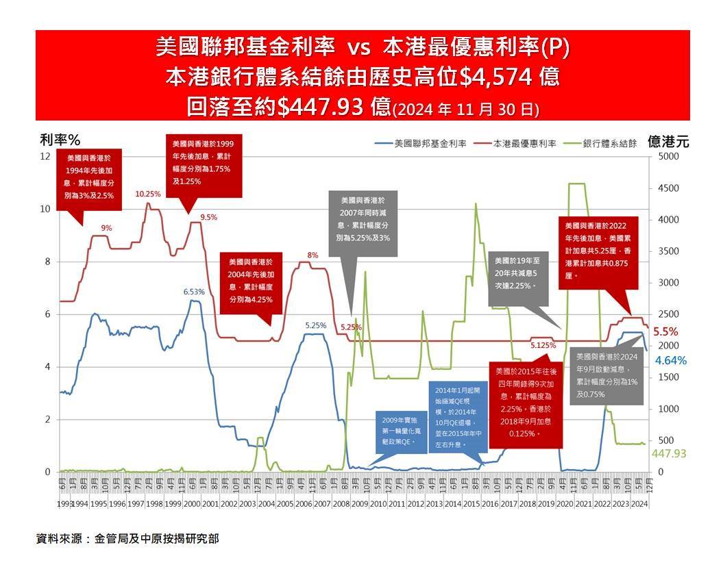 美國減息0.25厘符合市場預期年內累減1厘滙豐減P 0.125厘港按息跌至3.5% 中原按揭王美鳳：料明年港P完成減息期