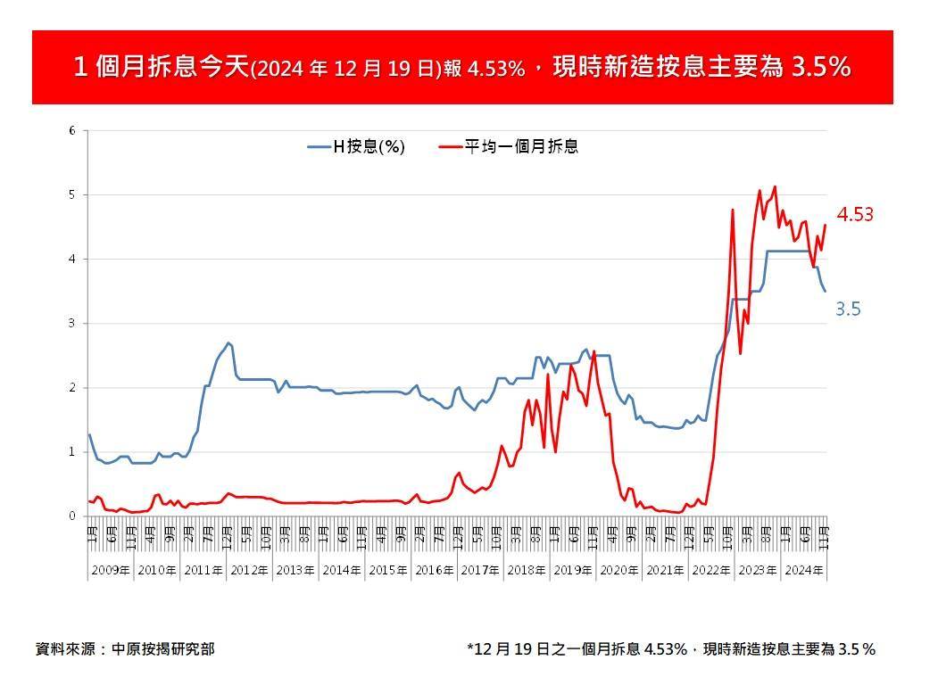 美国减息0.25厘符合市场预期年内累减1厘汇丰减P 0.125厘港按息跌至3.5% 中原按揭王美凤：料明年港P完成减息期按息将降至3.25%