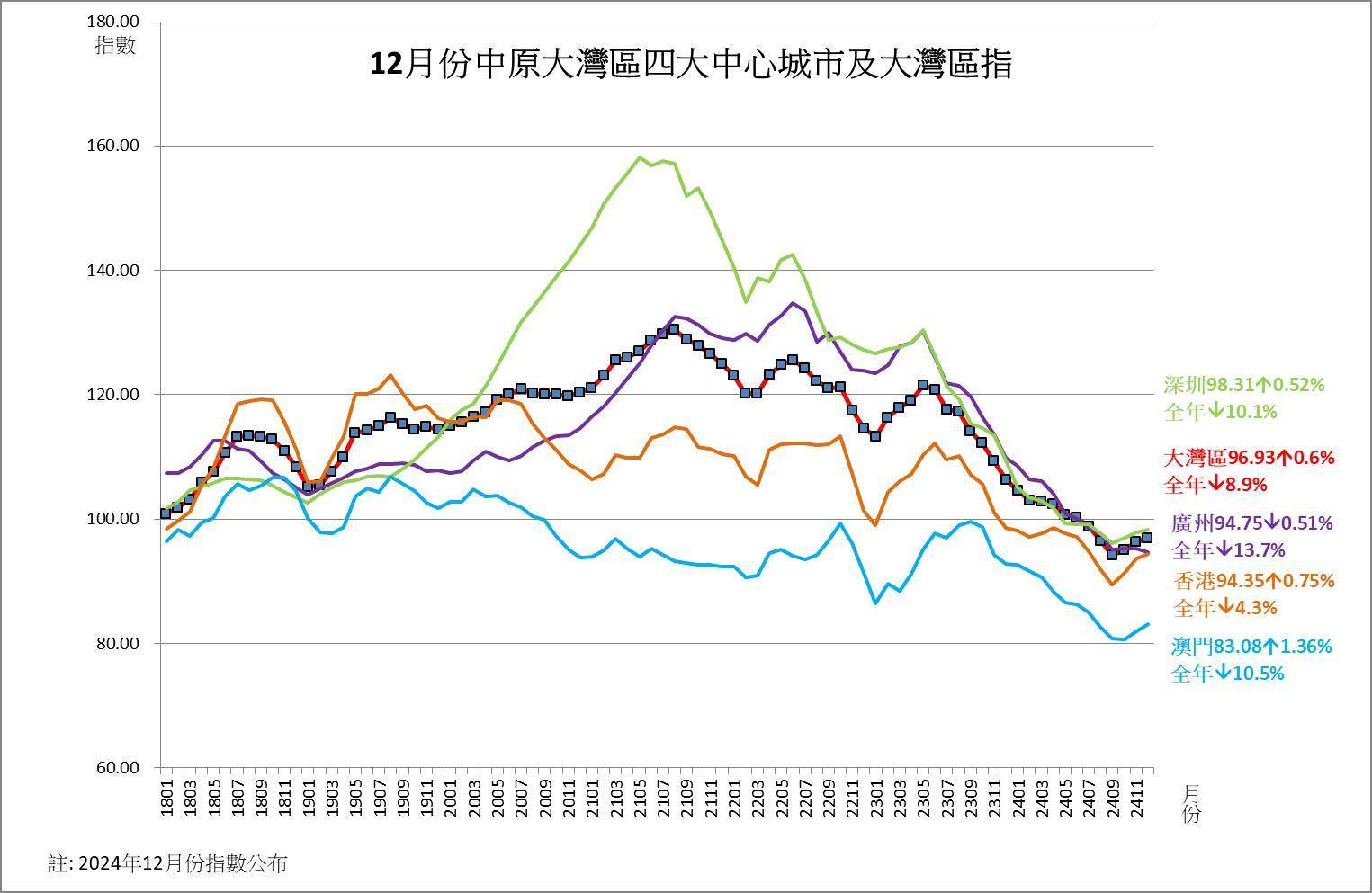 中原大灣區指數連升三個月12月按月升0.6% 2024年大灣區指數跌8.9% 11個指數全年錄跌幅| 地產新聞| 中原地產