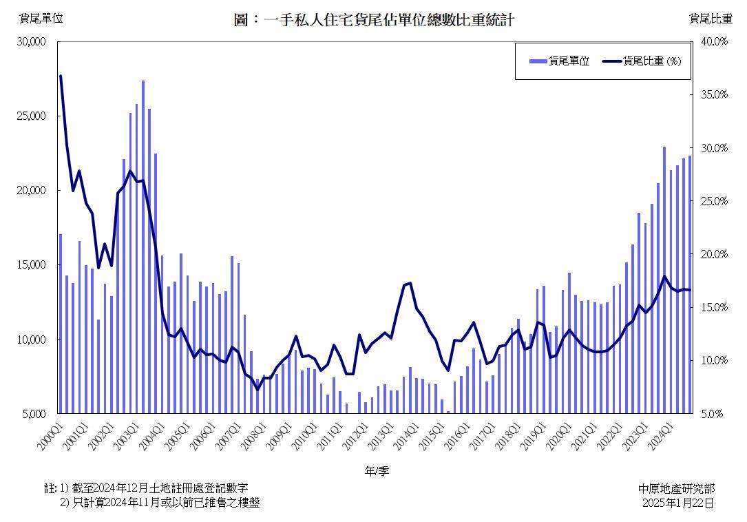 一手私人住宅新盤貨尾統計分析(2024年第4季) 貨尾量22,323個連續6季高企逾二萬個水平剛打平2002至2003年的6季記錄|