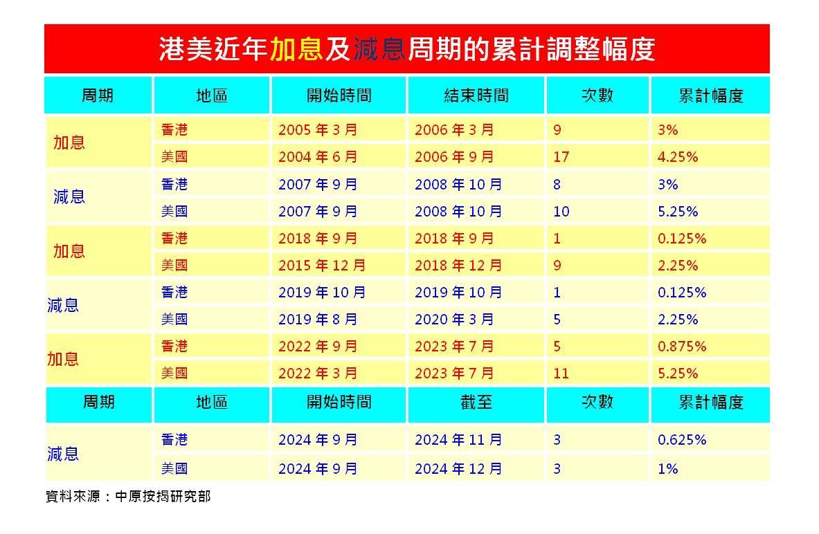 中原按揭王美鳳： 美息維持不變符預期料港P跟隨維持不變料美息年內下降至3厘多水平本港按息首季维持3.5厘