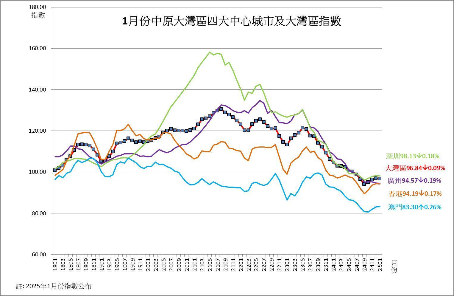 中原大湾区指数结束三连升2025年首月指数微回0.09% 春节季节性因素影响买卖两闲| 地产新闻| 中原地產