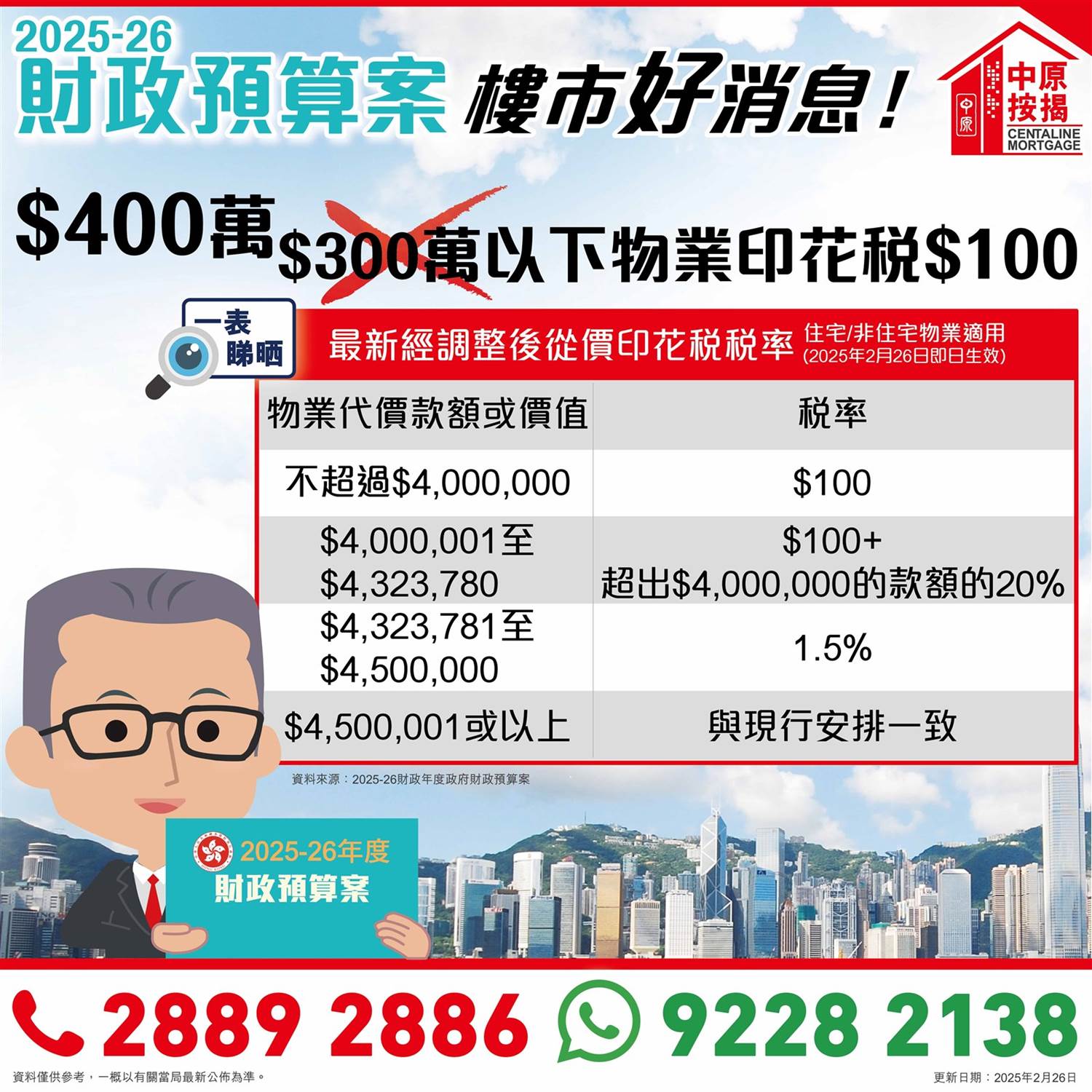 買樓印花稅2026】$400萬樓印花稅由$6萬減至$100｜最新稅率＋計算方法一文睇晒