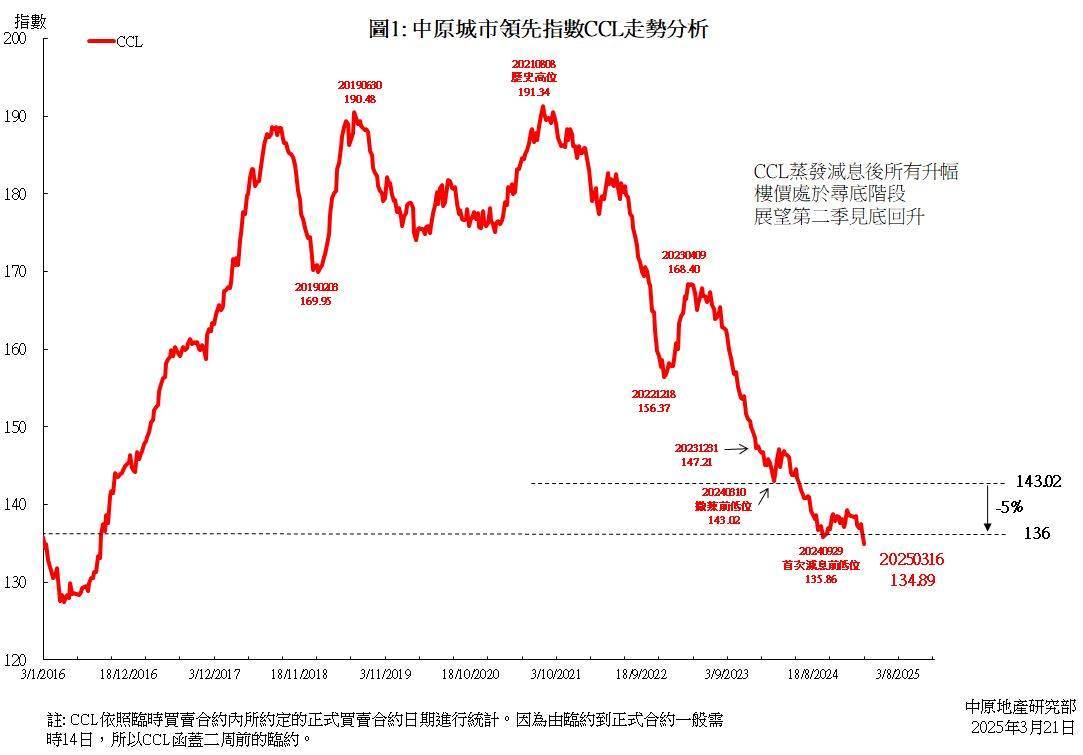 減息後升幅全部蒸發CCL跌穿135點創逾8年半新低較2021年歷史高位跌幅擴濶至近三成| 研究報告| 中原地產