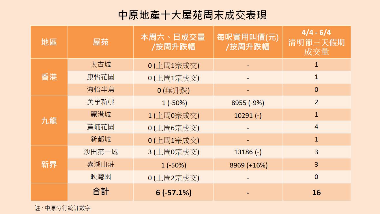 中原十大屋苑本周末錄6宗成交 重回單位數水平 6屋苑零成交 清明三日假期共16宗成交