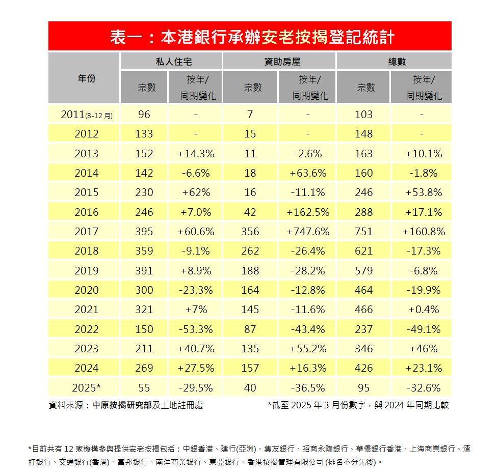 2025年3月安老按揭登记量33宗按月上升7%