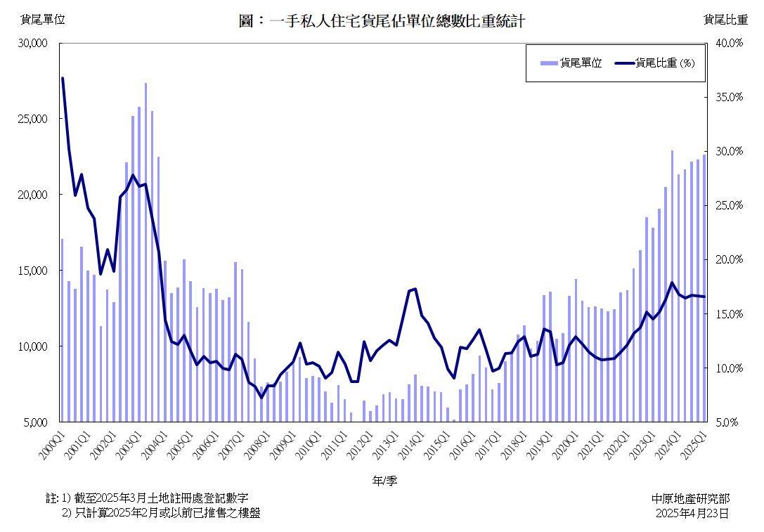 一手私人住宅新盘货尾统计分析 (2025年第1季)    货尾量22,654个   连续7季高企逾二万个水平    料第二季将升穿2.3万个