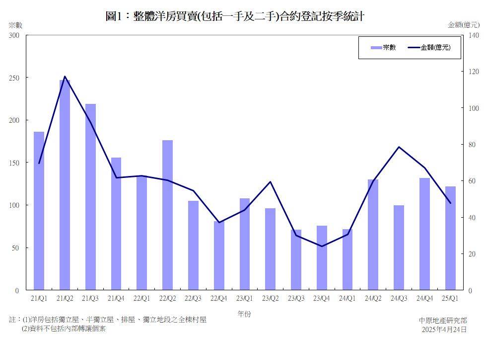 洋房买卖合约登记统计分析 (2025年第1季)    整体洋房买卖金额连跌2季   为近4季新低    一手逾亿元洋房金额两季累减七成半