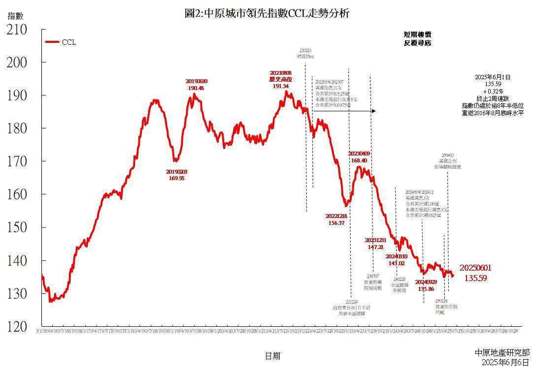 中原城市領先指數CCL