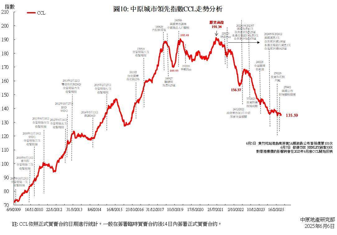 中原城市領先指數CCL