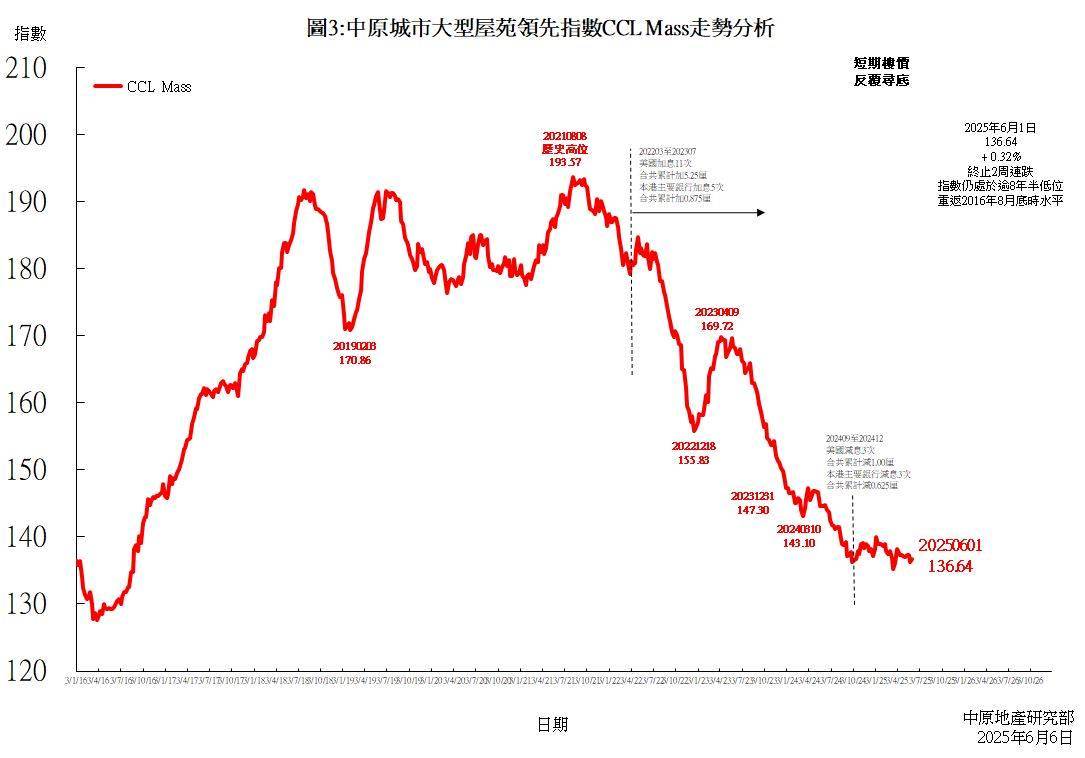 中原城市大型屋苑領先指數CCL Mass