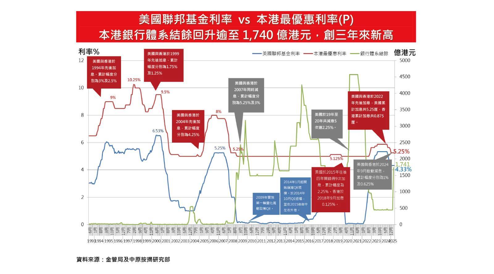 美国联储局维持利率不变预期下半年减息两次共达半厘