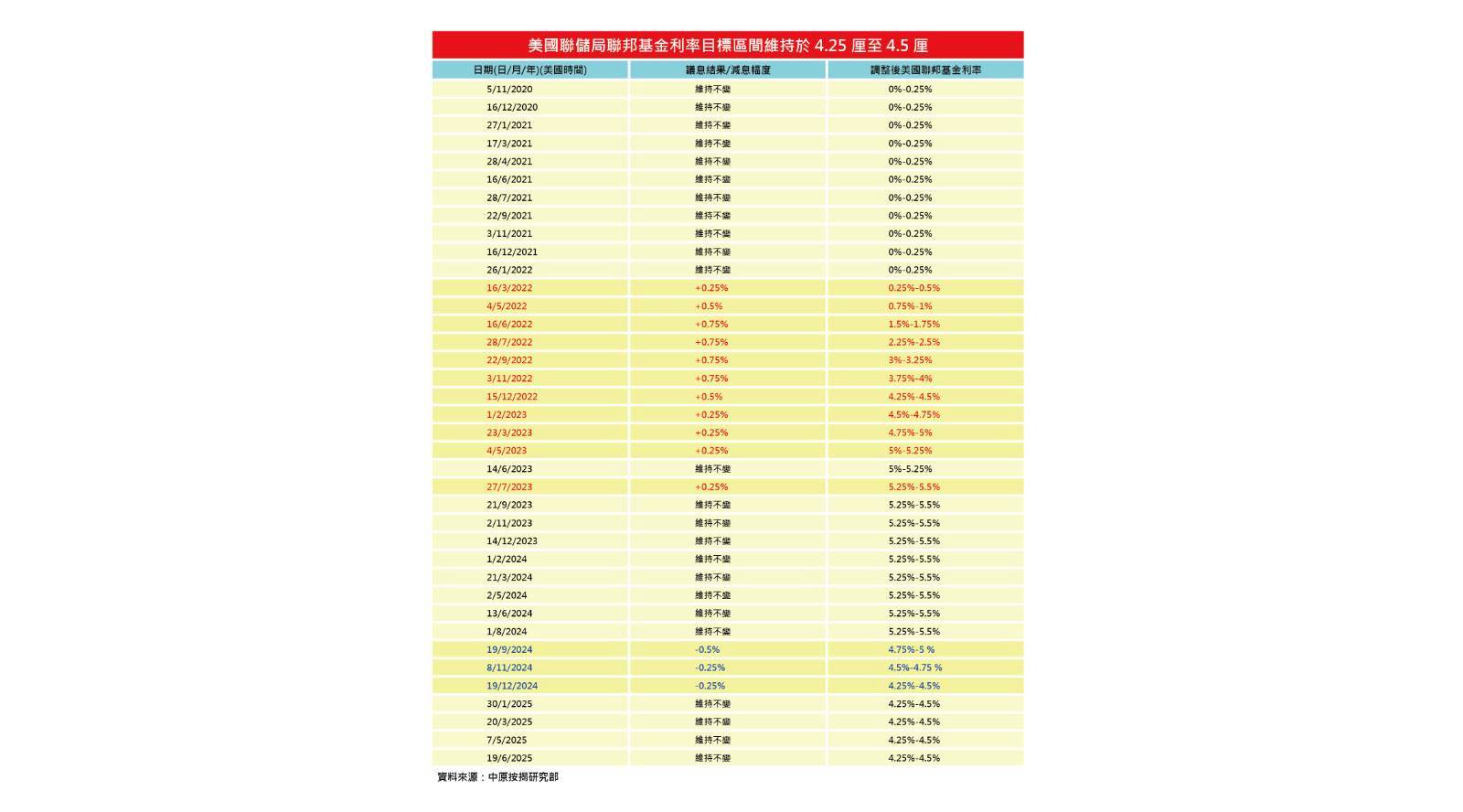 美國聯儲局維持利率不變預期下半年減息兩次共達半厘