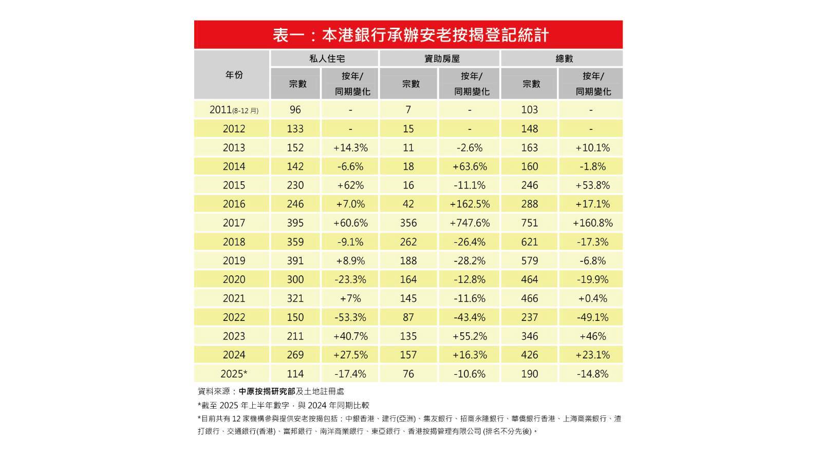 2025年6月份安老按揭巿佔率分析