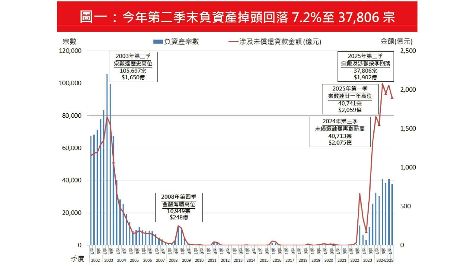 2025 年樓價回穩｜負資產回落7.2%至37,806 宗｜中原按揭分析