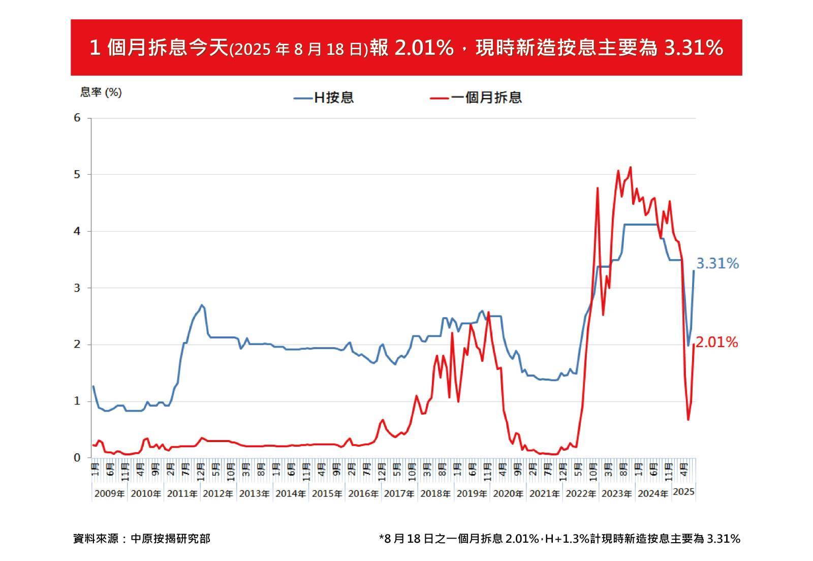 港元拆息回升至2厘按息重返3.3%｜中原按揭最新分析