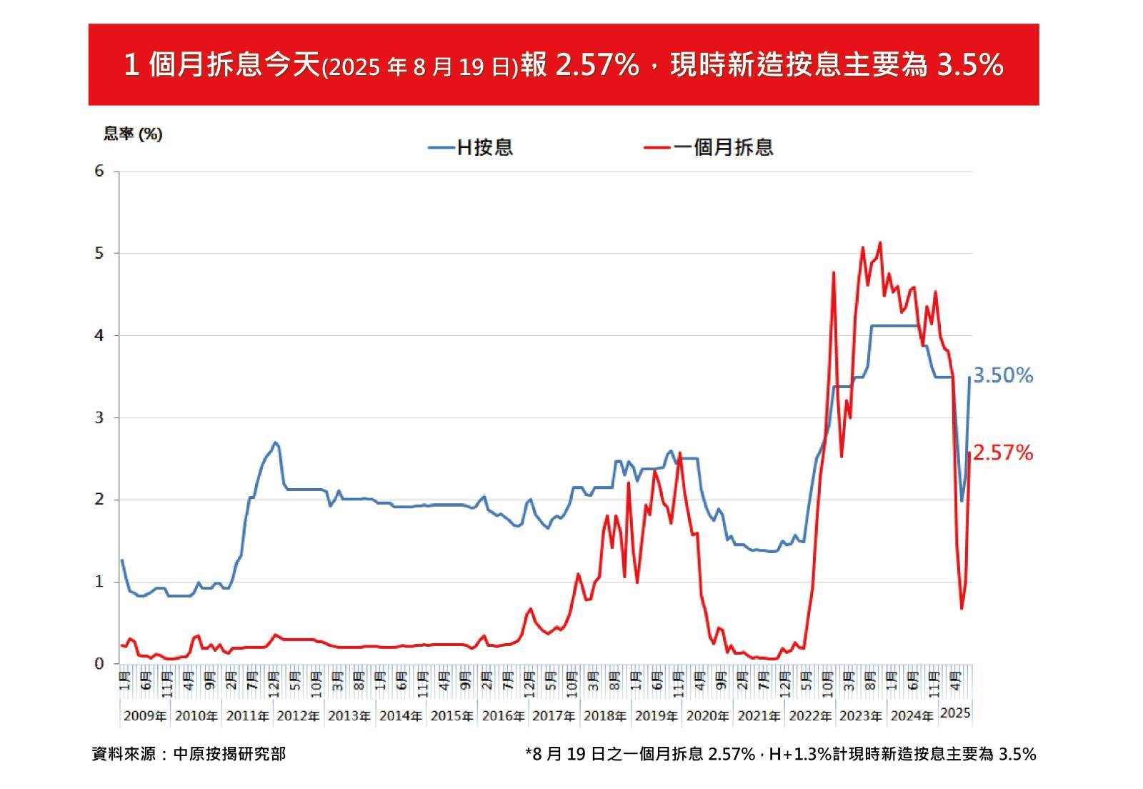 H按觸及3.5%封頂息！中原王美鳳：實際按息有保障樓市復甦不受影響