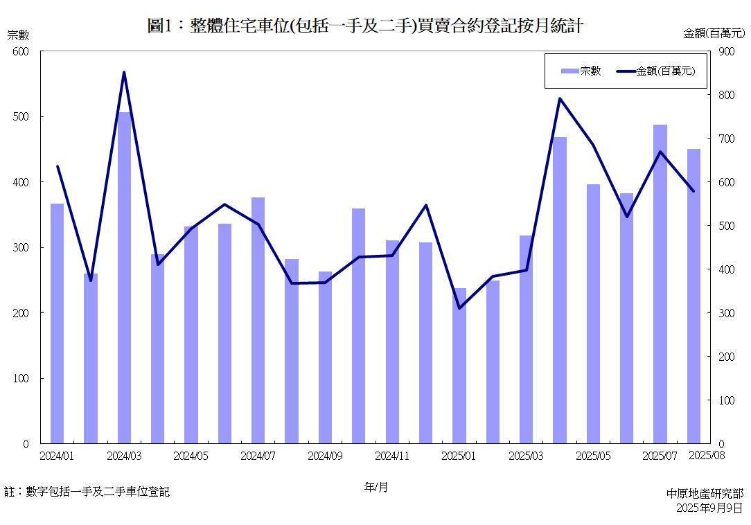住宅車位買賣合約登記統計分析(2025年首8個月) 首8個月整體住宅車位買賣錄2,989宗較去年同期升8.7% 料全年交投回升至約4,500宗|  研究報告|