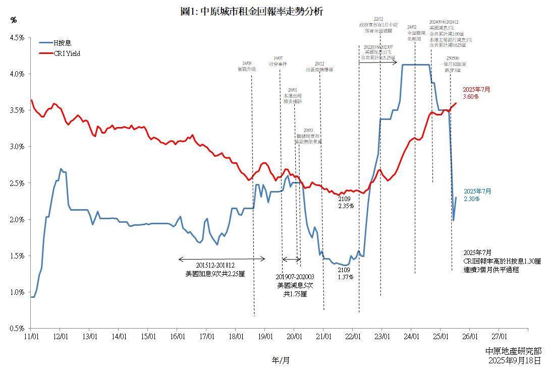 中原城市租金回报率(2025年7月份) CRI回报率连升3个月创14年半新高本港银行减息0.125厘供平过租持续| 研究报告| 中原地產