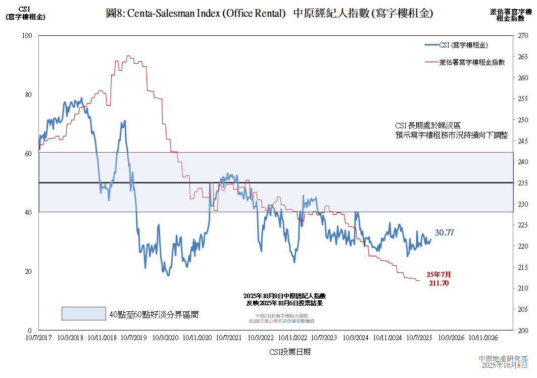 CSI(写字楼租金)