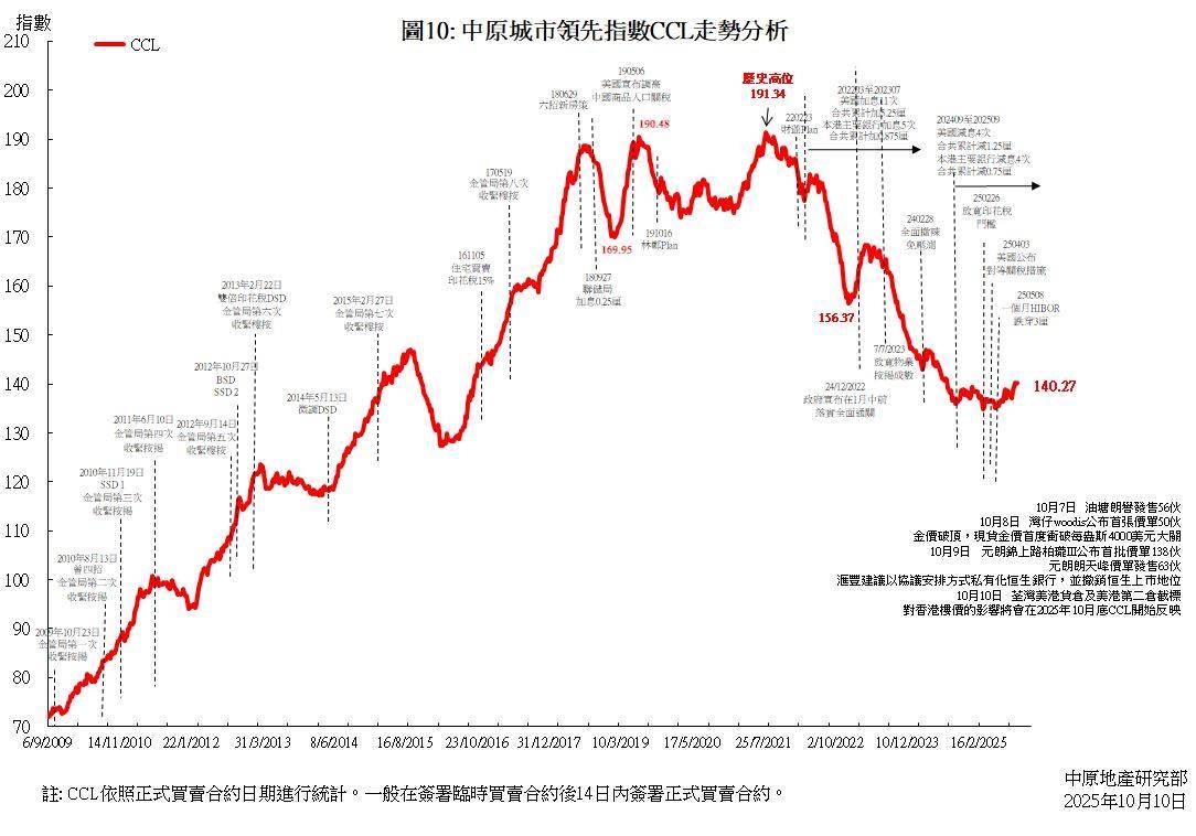 中原城市领先指数CCL
