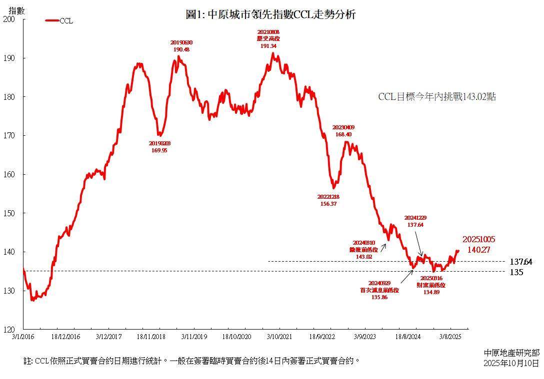 中原城市领先指数CCL