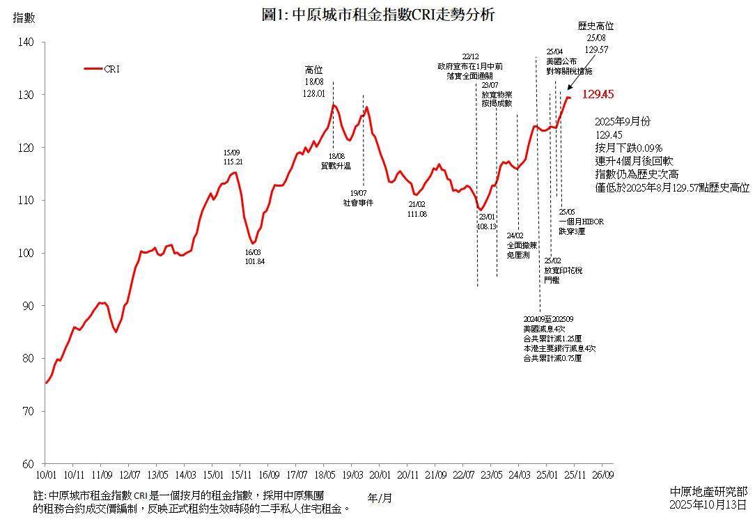 中原城市租金指数CRI