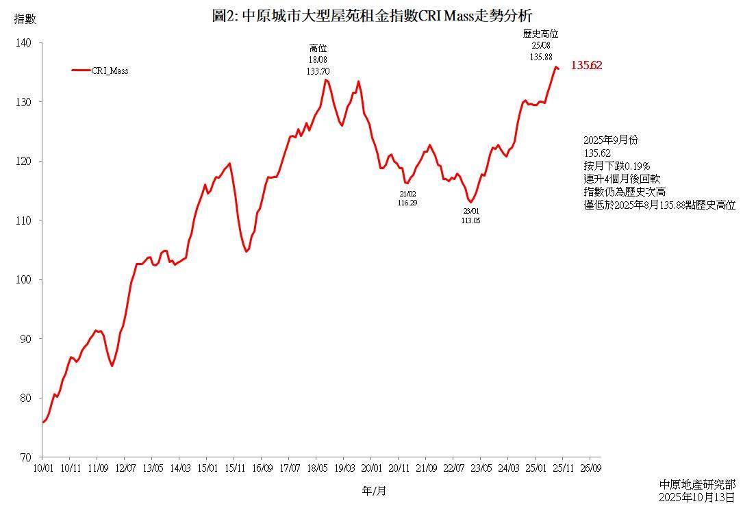 中原城市大型屋苑租金指数CRI_Mass