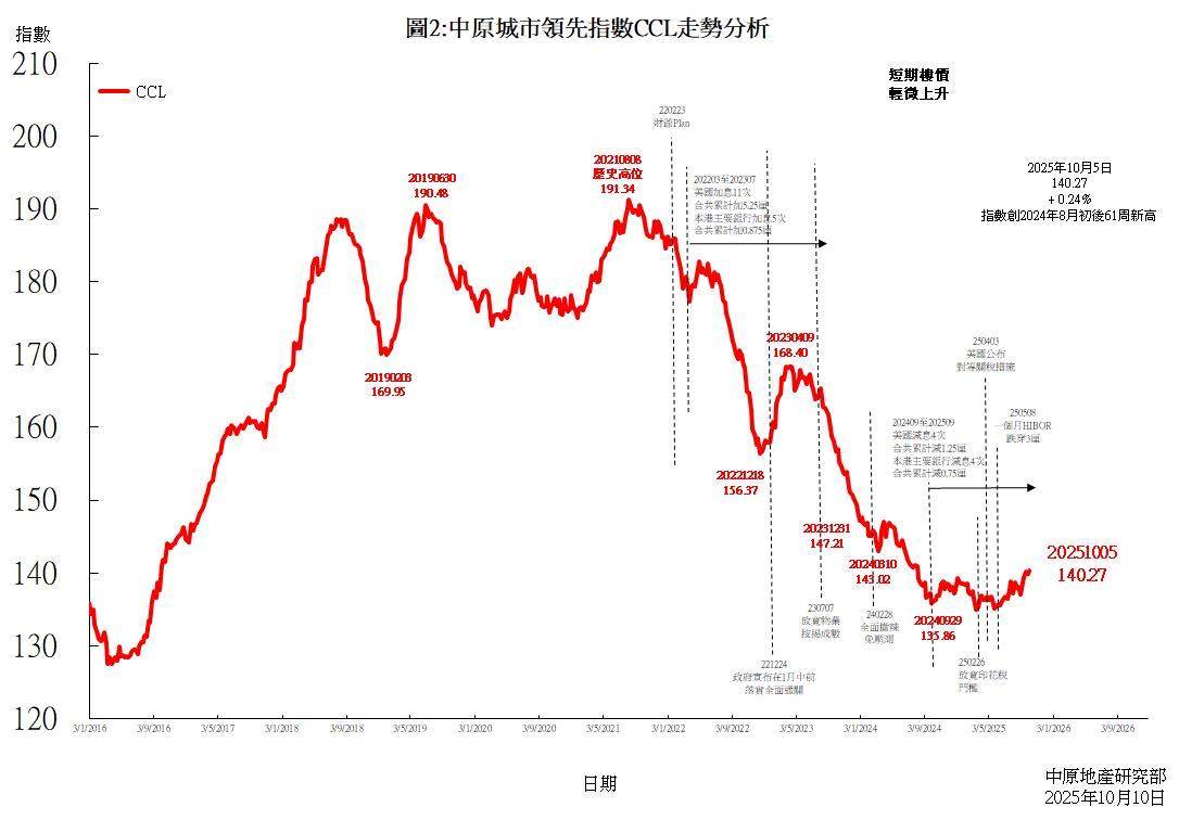 中原城市领先指数CCL