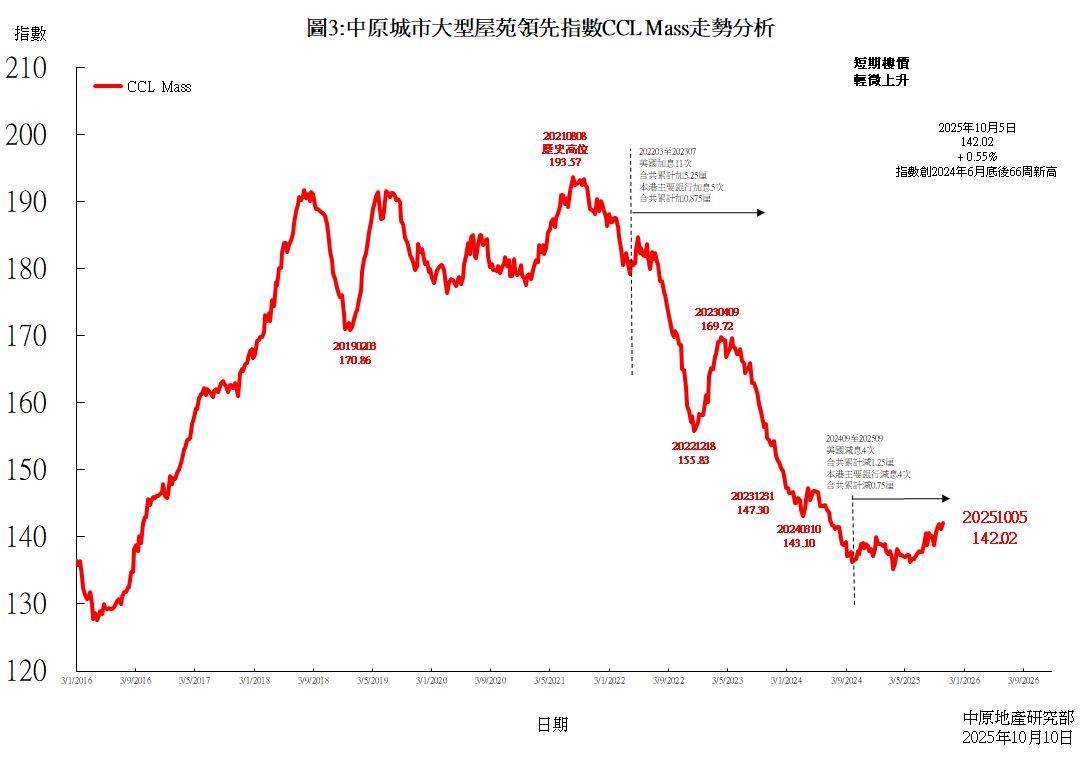 中原城市大型屋苑领先指数CCL Mass